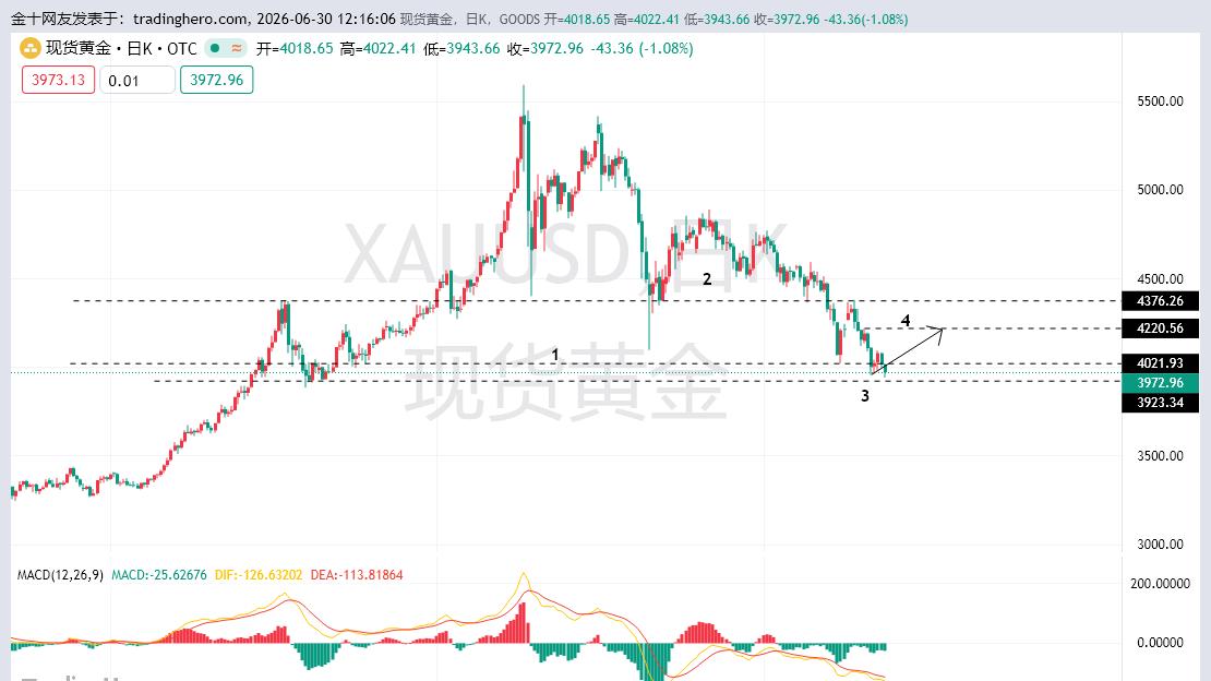 黄金跌破强支撑，不是黄金下跌开始，而是止跌企稳的走势！