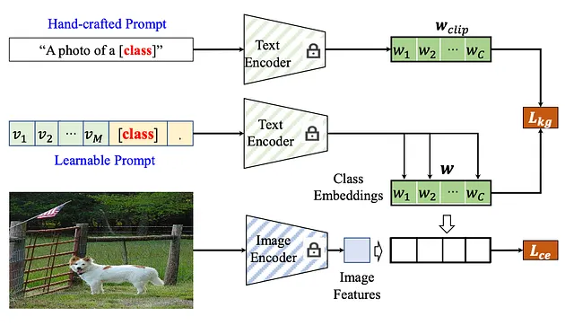 知识引导上下文优化（KgCoOp）：一种解决灾难性遗忘的 Prompt Tuning 机制