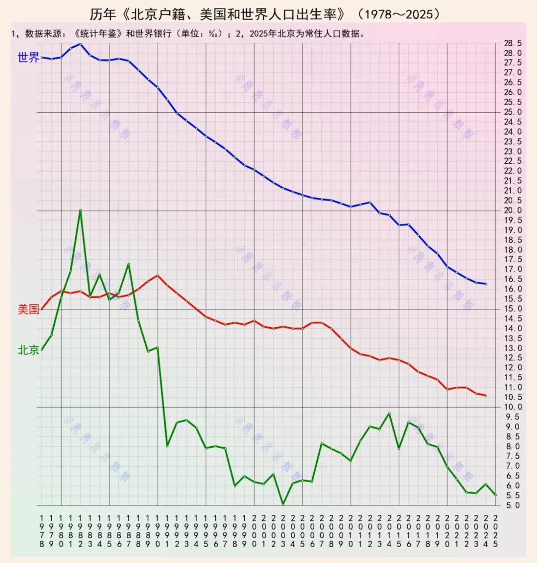 人口出生率：北京PK美国