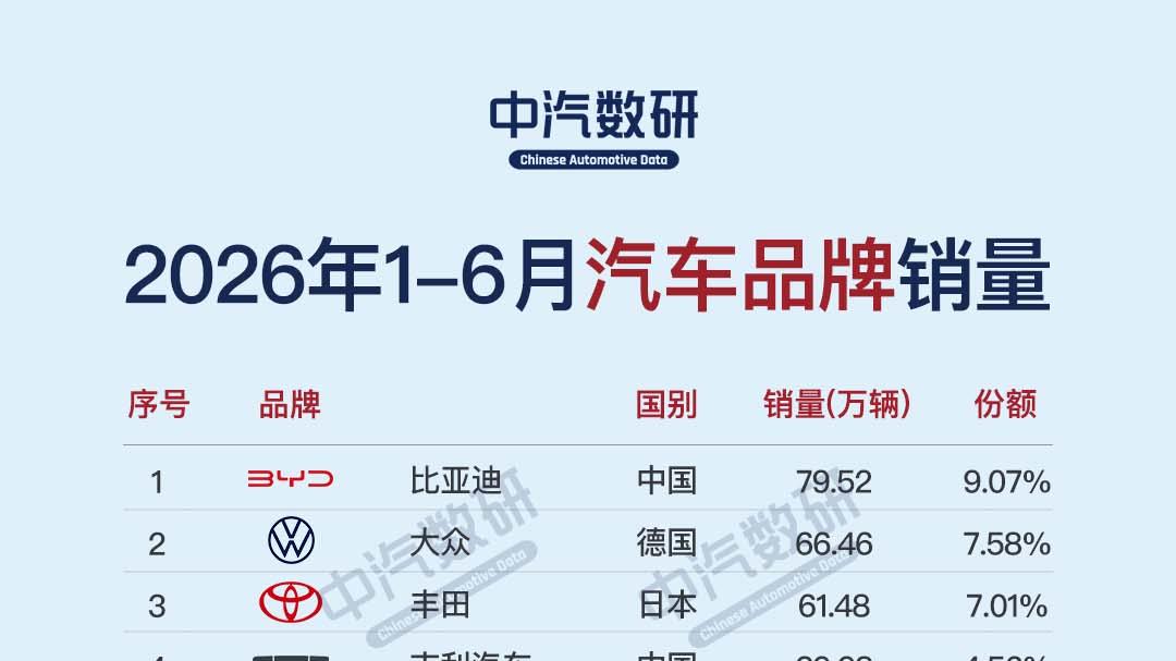 2026年6月及1-6月汽车品牌销量排行榜
