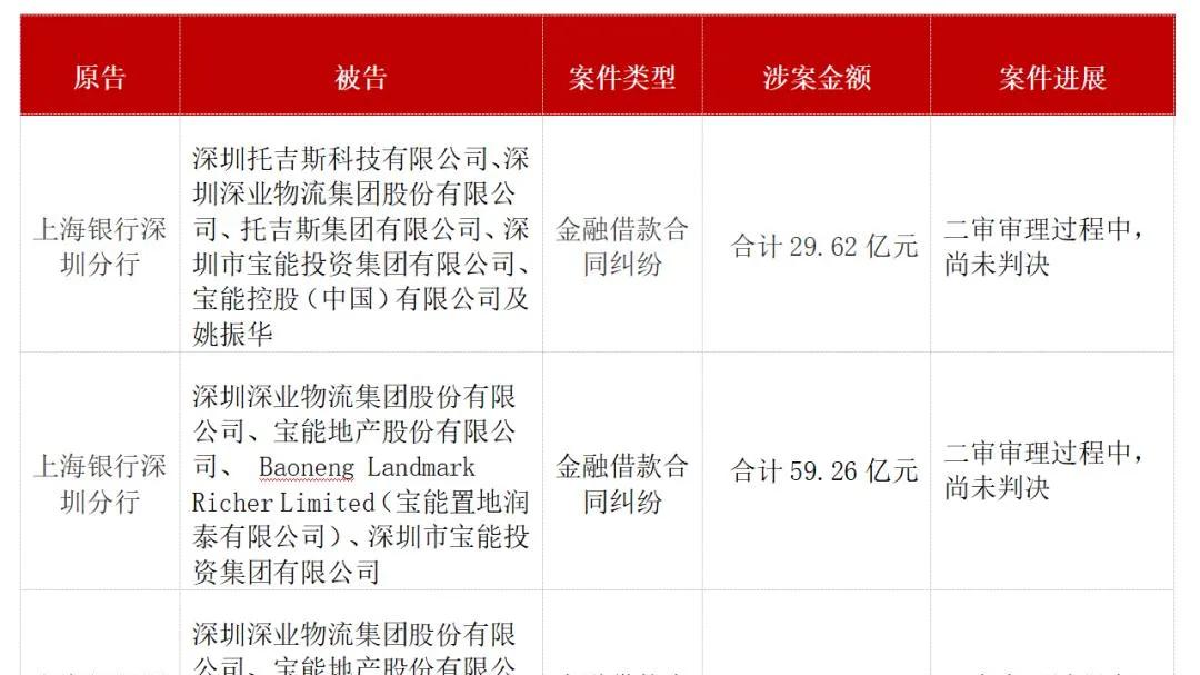 追债180亿升级！上海银行全面清算宝能系旧账，七年并购贷款正式起诉
