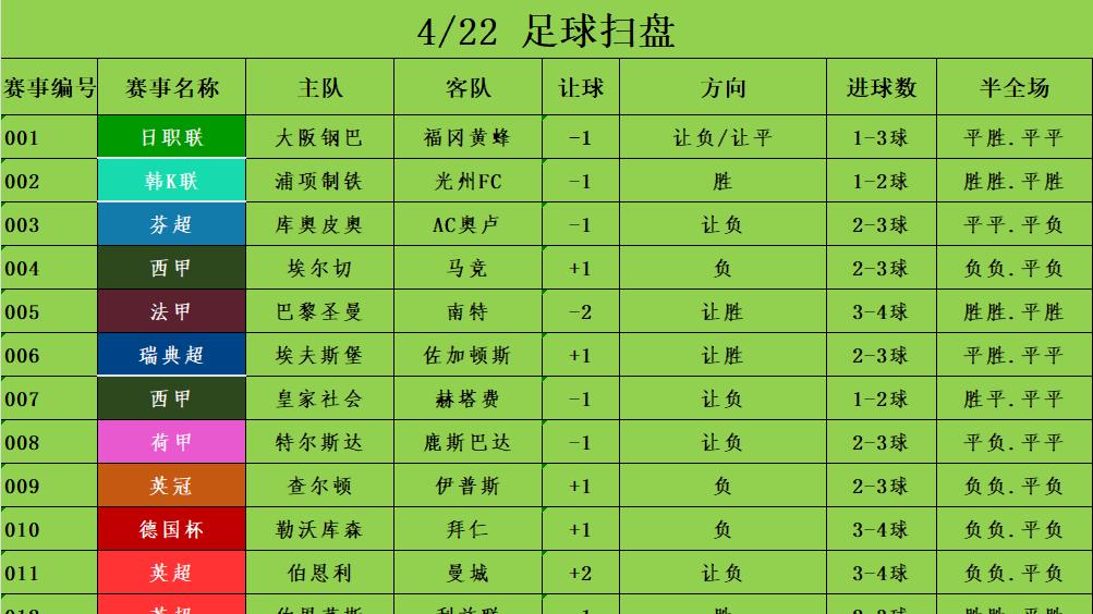 4/22足球竞彩推荐 赛事分析预测 英冠 查尔顿vs伊普斯 英超 伯恩利vs曼城