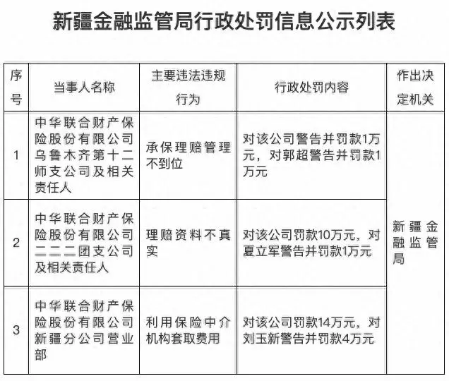 “理赔套费”顽疾频现！中华财险连收三张罚单，下属机构及责任人被罚31万元