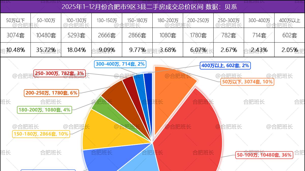 2025年合肥二手房数据盘点：刚需韧性强劲，150万以下占比超73%！