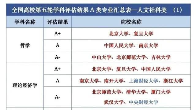完整版！第五轮学科评估A类学科院校汇总！