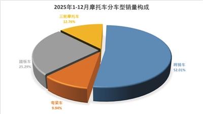 销量破2200万辆 摩托车产业以结构升级撬动质效飞跃