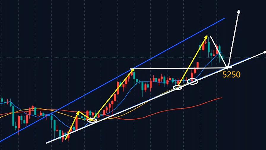 万锦晟3.3黄金为何不涨反跌？今日重点关注5250支撑！