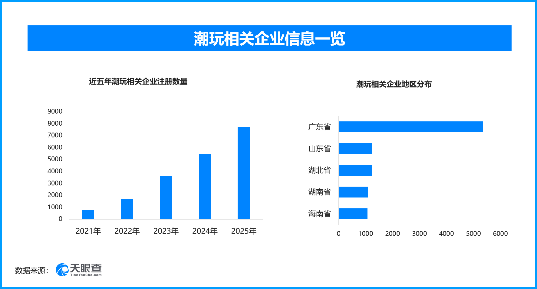 潮玩市场千亿风口‌，现存潮玩相关企业超2.3万家