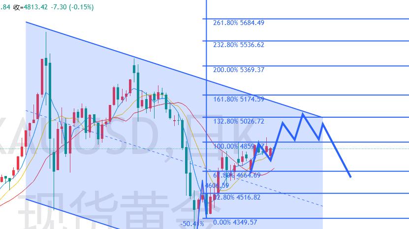 杜家升：黄金多空持续反复，短期继续看反弹上涨