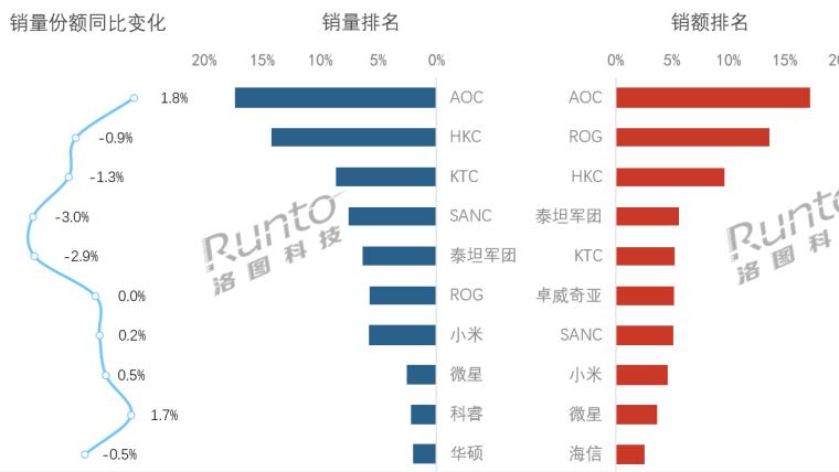 洛图排名 | 2026年5月中国电竞显示器线上市场品牌零售