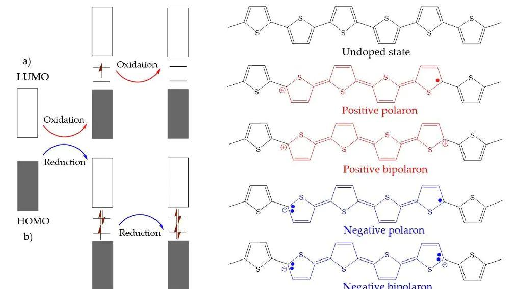 导电聚合物为何能导电？多尺度物理机制与本质解析！