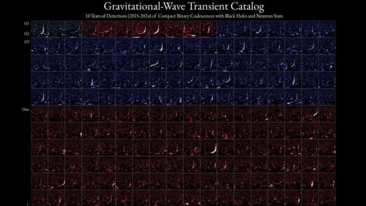 LVK发布新引力波目录：128个新候选信号入列