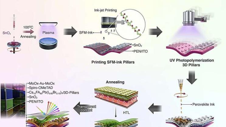 研究团队开发出颜色可调的半透明太阳能电池