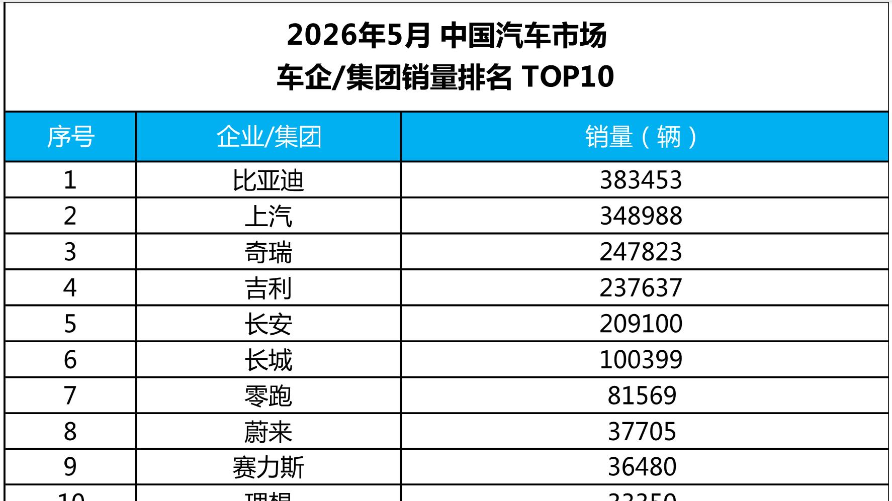 中国车企销量冠军 比亚迪5月再交高分答卷