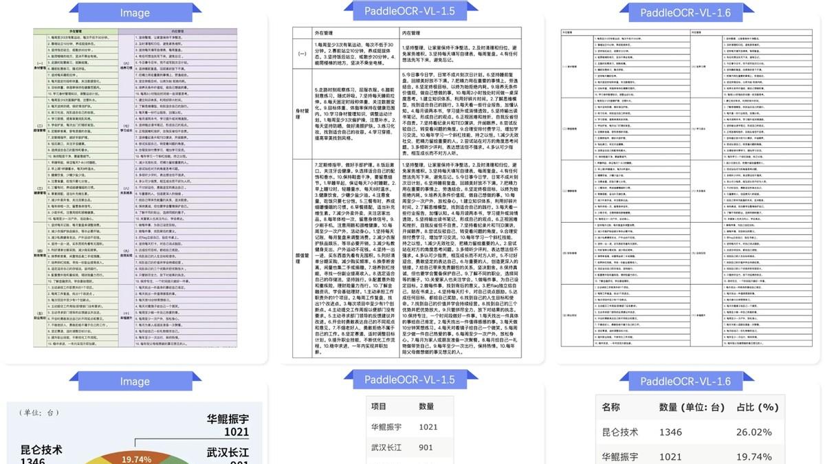 准确率突破 96.33%！PaddleOCR新模型登顶OCR综合性能全球第一