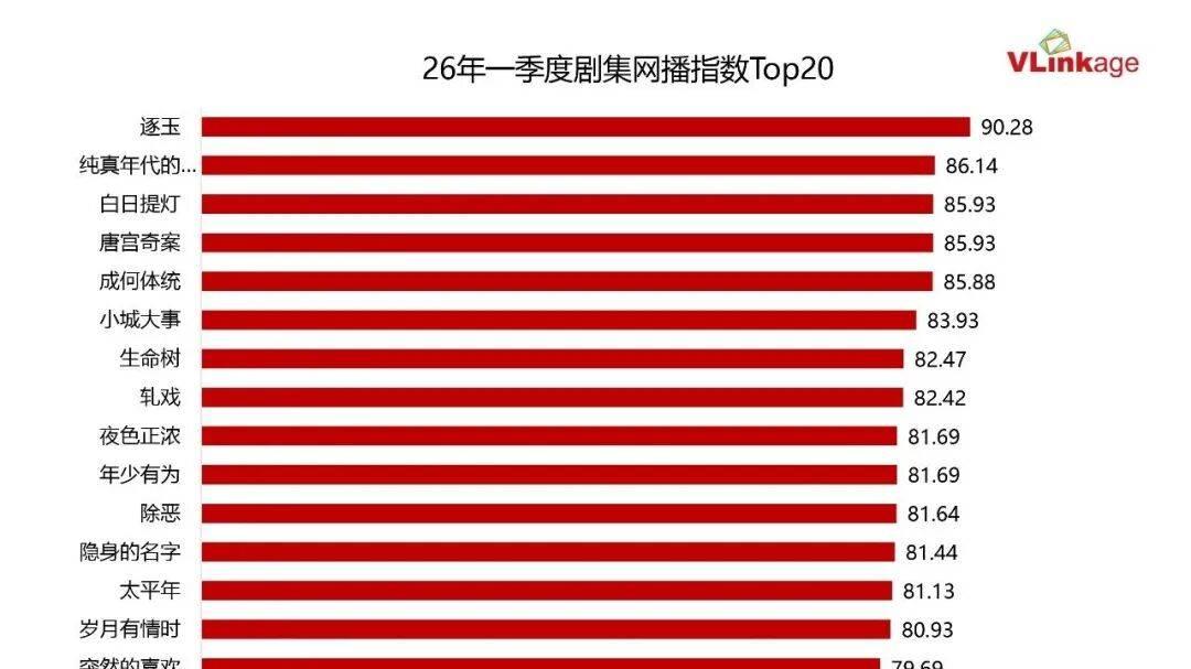 长视频短剧Q1横截面：爆款逻辑稳定，平台竞争升级