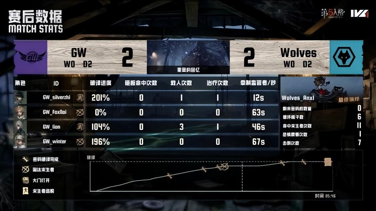 第五人格IVL： GW_Tear鹿头加时赛关键三抓，以下克上拿下对局！