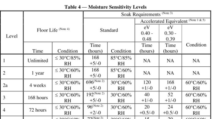 什么是湿度敏感等级 MSL (Moisture Sentivity levels)？