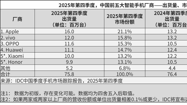 IDC 2025： OPPO第四季度国内双位数增长，安卓唯一