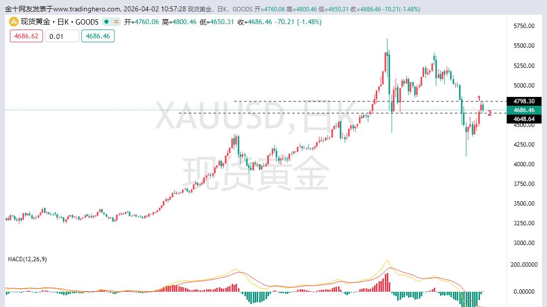 黄金出现砸盘走势，黄金日内有短多的机会！