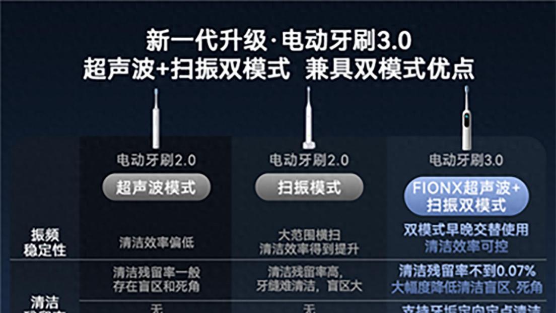 偏执好用不贵FIONX双模式电动牙刷，舍弃溢价功能、砍掉广告费
