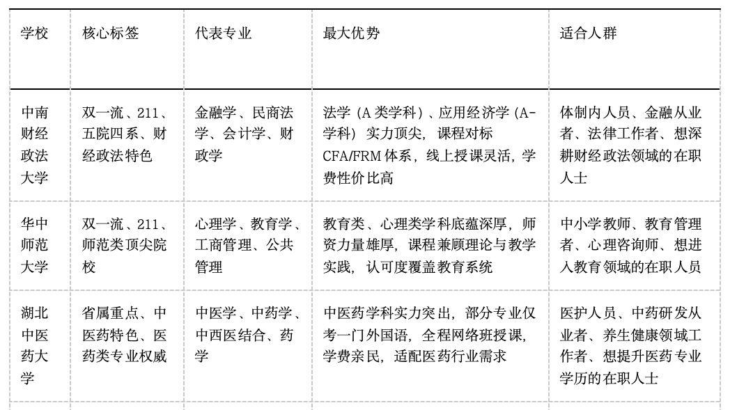 收藏贴！武汉五校同等学力申硕终极对比与报考答疑