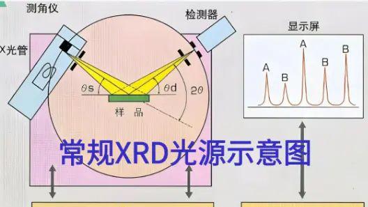 同步辐射X射线衍射技术：揭示材料微观世界的利器