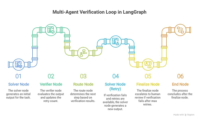 多 Agent 验证架构实战：从输出评分到过程验证