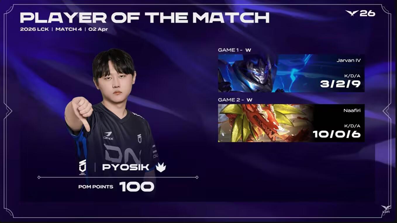 LCK冠军中单焕发第二春！许哥惨遭爆锤，单局打出身高级伤害