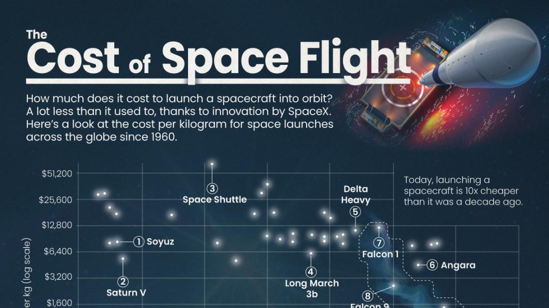 SpaceX的2万亿美元造富神话背后：全球1/4的人从没上过网