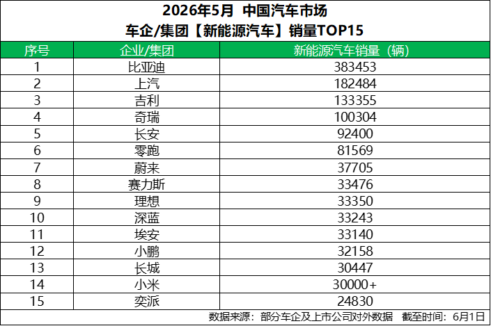 中国车企销量冠军 比亚迪5月再交高分答卷