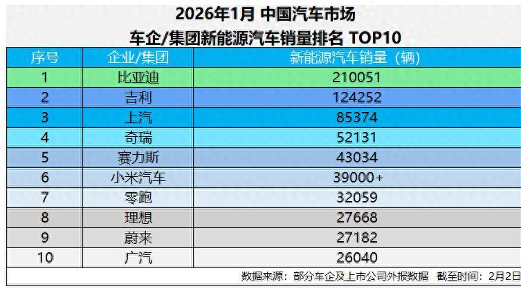 比亚迪一骑绝尘，1月新能源销量破21万，连续56个月领跑市场