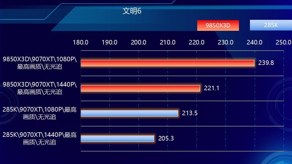 好汉三个帮，3A平台竟有神秘BUFF？9850X3D搭配RX9070XT实战游戏