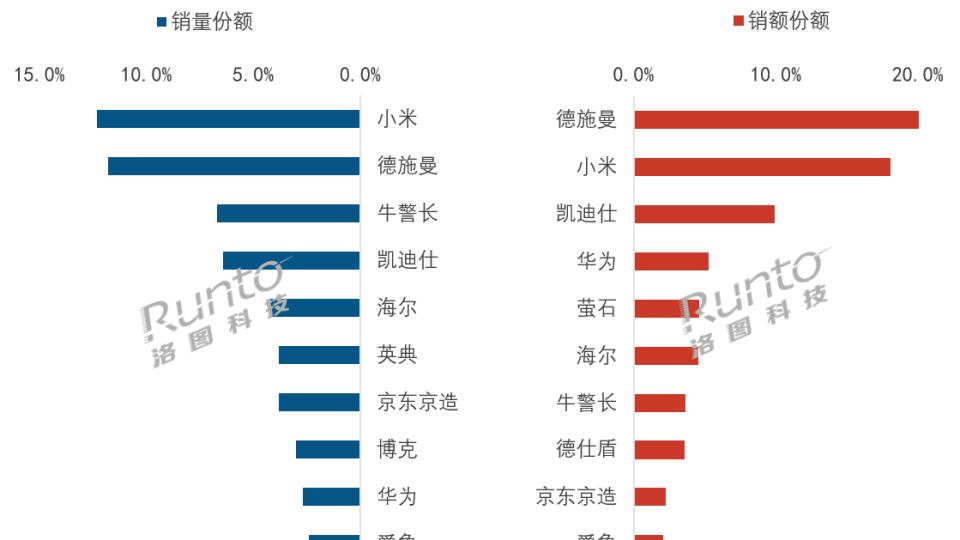 洛图简报 | 2026年2月中国智能门锁线上市场量额双降；前十品牌销额占比超七成