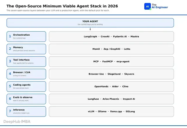 2026 年开源 Agent 工具包选型指南：延迟、审计、可移植性与语言栈