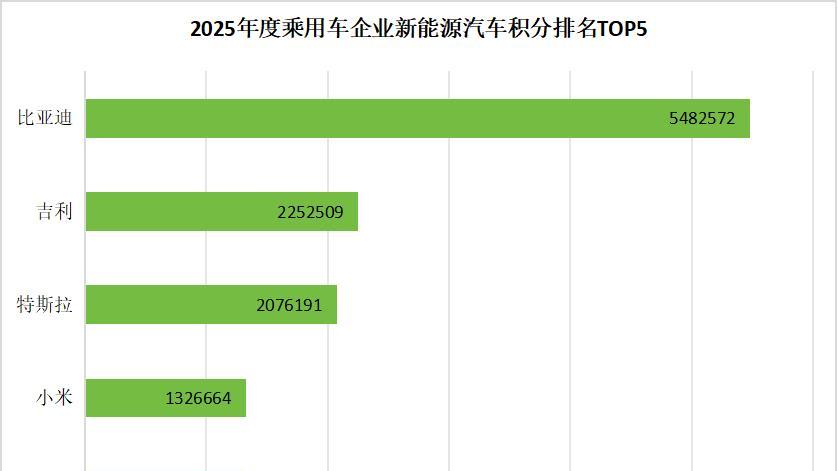 车企双积分“成绩单”出来了，比亚迪又拿了两个第一！