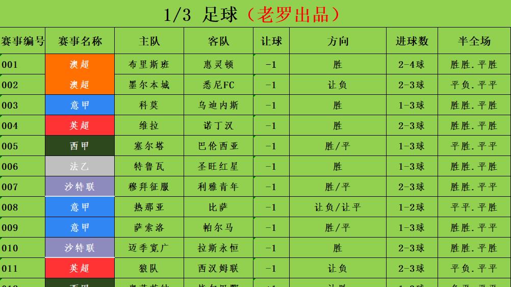 1/3足球竞彩推荐 赛事分析预测 西甲 西班牙人vs巴萨