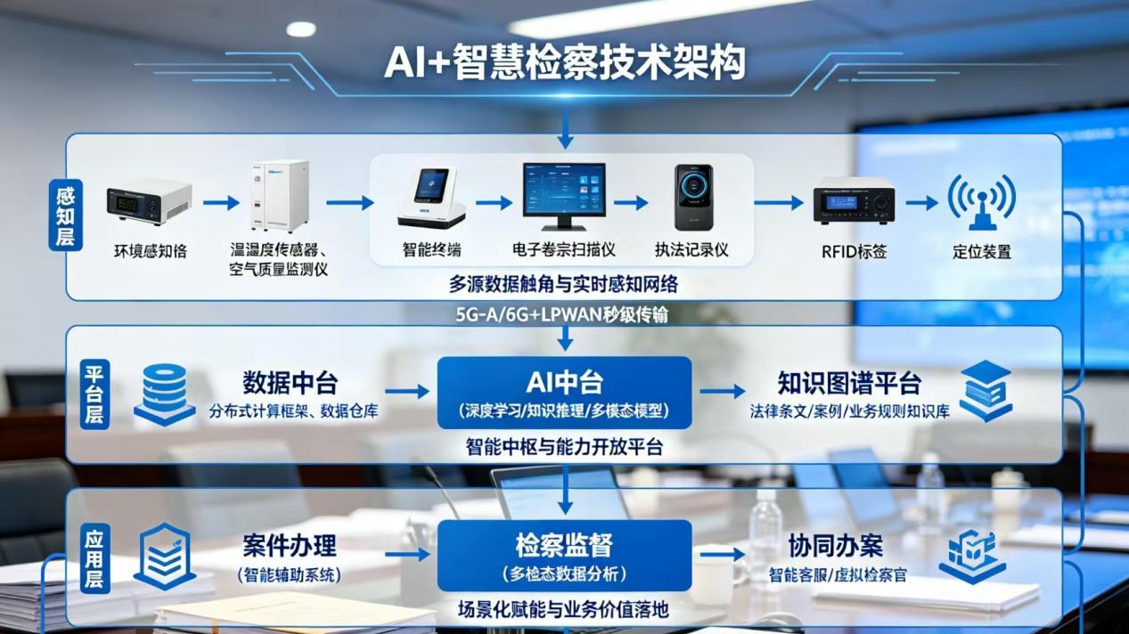 2026年AI+智慧检察全场景应用解决方案白皮书