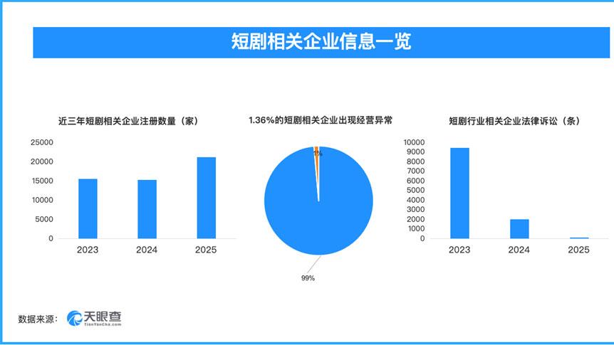 315 曝光！短剧已成 “诈骗重灾区”，专盯老人和想赚钱的人