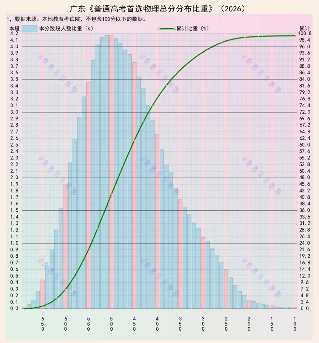 广东高考成绩分布图：500分区间属于众数