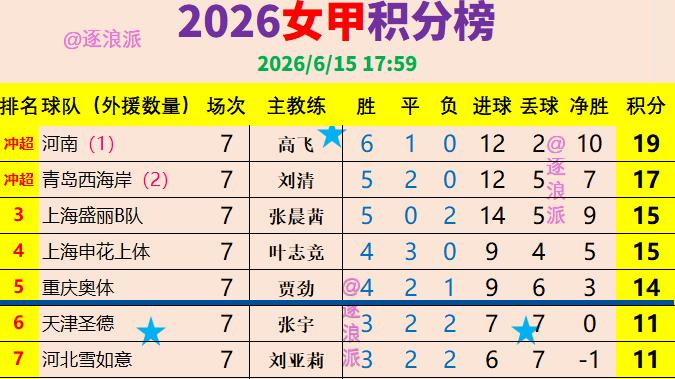 河南女足7轮不败目标冲超，浙江、山东、广东、山西拼保级