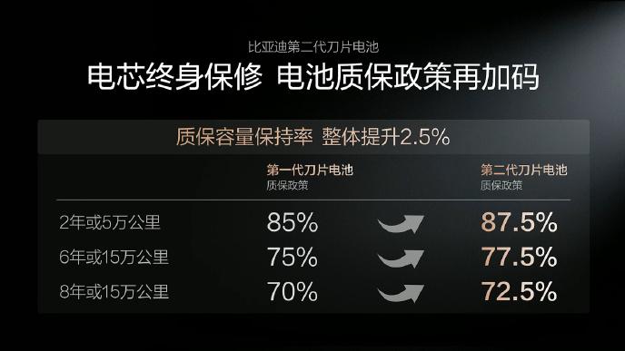 比亚迪第二代刀片电池携闪充技术，终结充电慢、低温难
