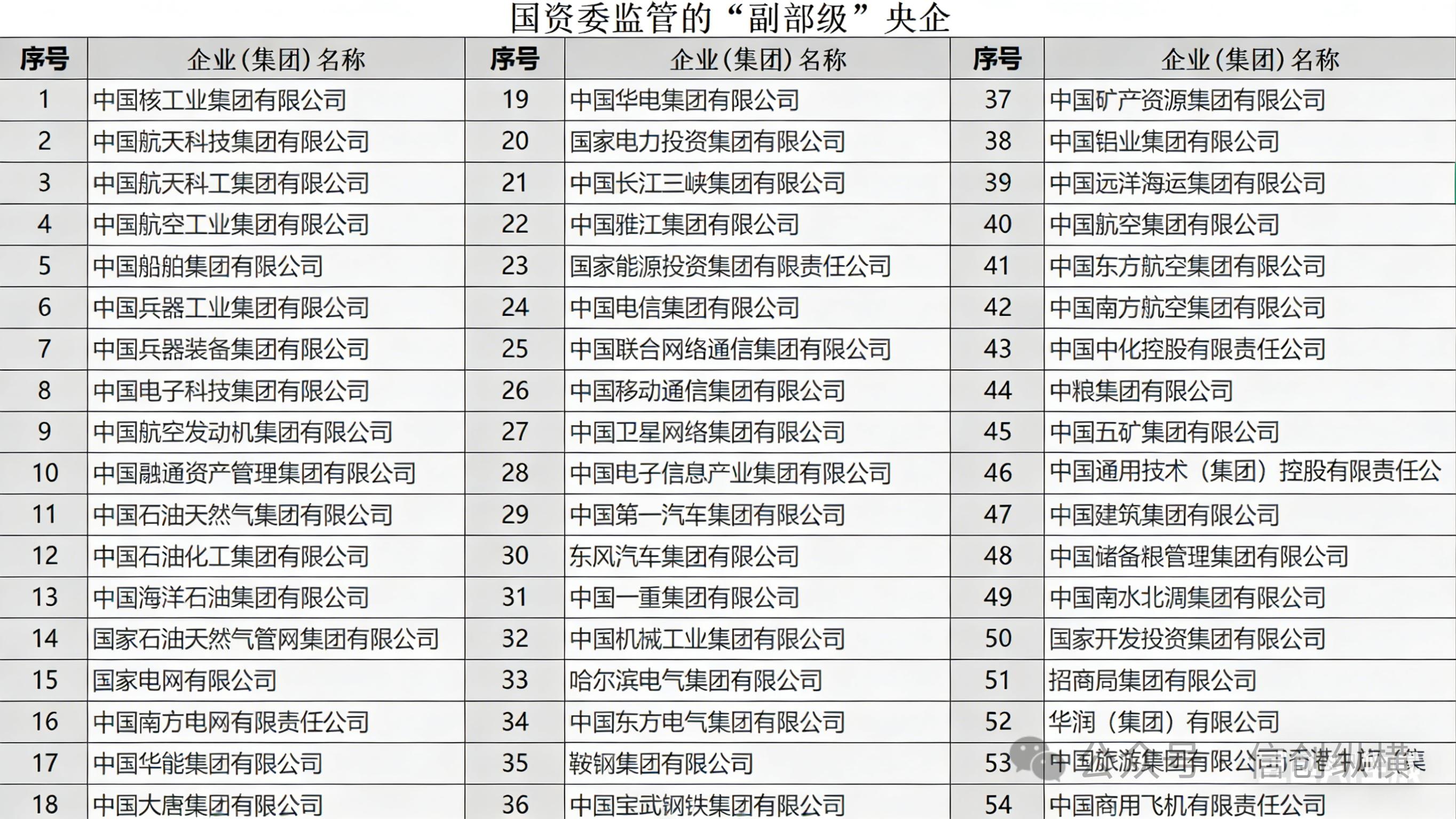 最新最全244家央企全名单及对应的行政级别