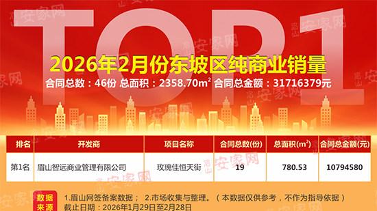 2月眉山楼市成交：春节档“马”力足，城市新中心领跑！