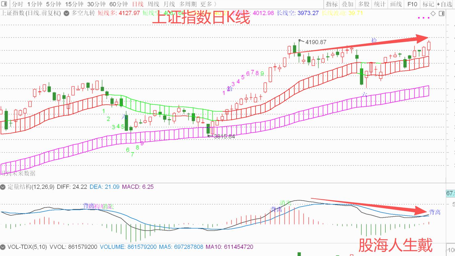 上证指数收盘价创10年新高，并出现顶部背离