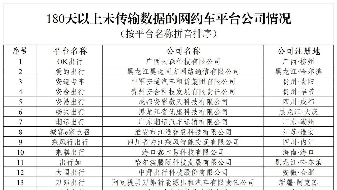 交通运输部1月网约车数据：聚合平台高德打车 百度打车 腾讯出行等合规率靠后
