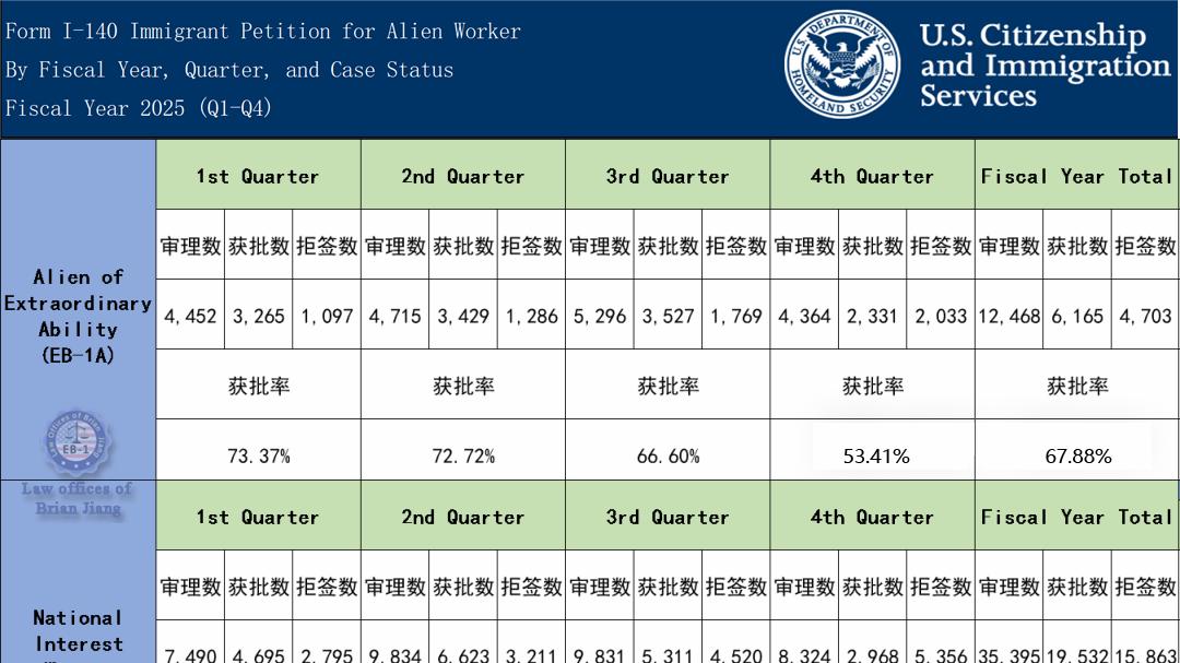 53.41%！美国EB1A人才绿卡获批率同步下跌