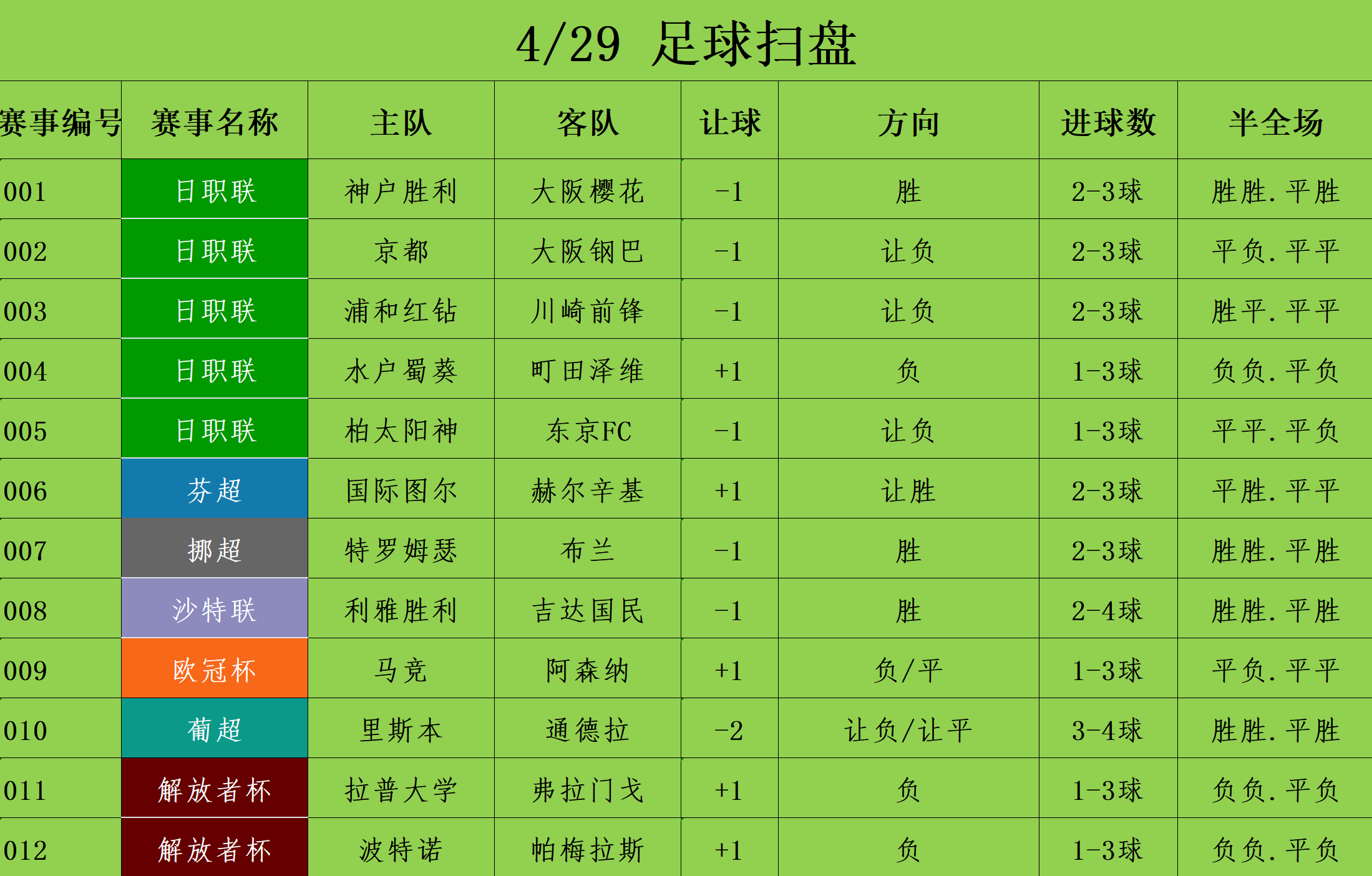 4/29足球竞彩推荐 赛事分析预测 欧冠杯 马竞vs阿森纳
