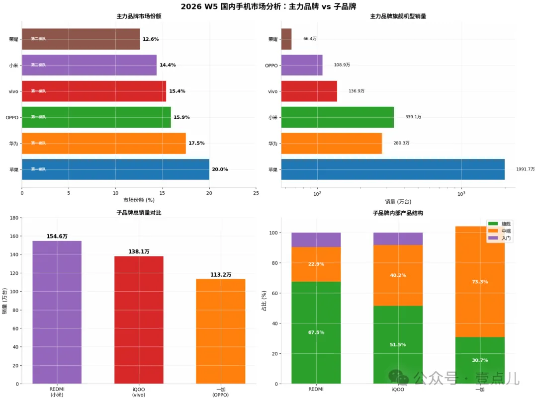 26年W5各手机品牌销量榜，把我看呆了