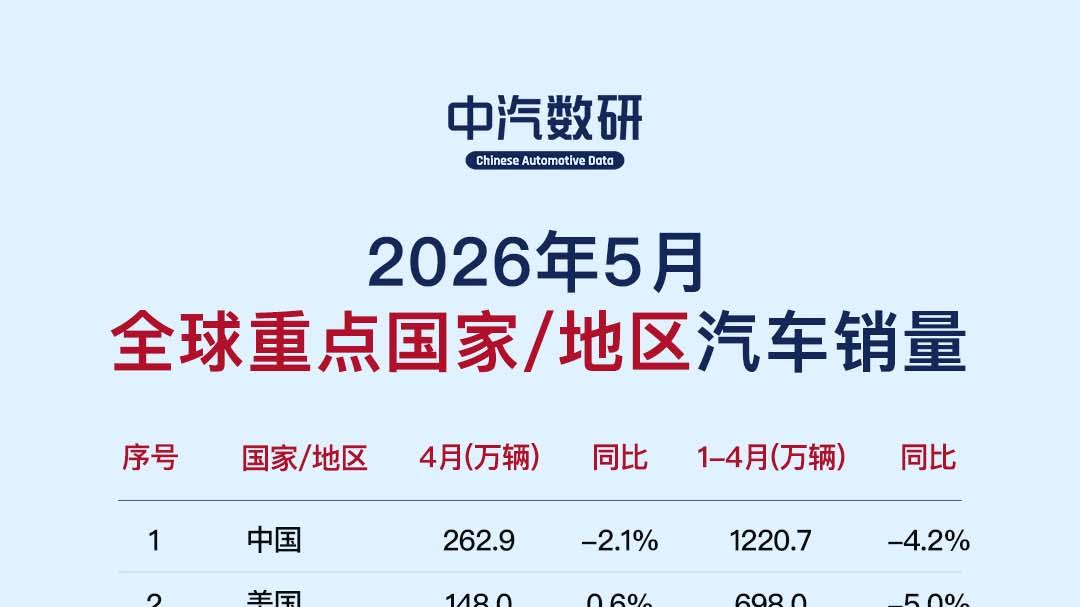 2026年5月全球重点国家及地区汽车销量一览